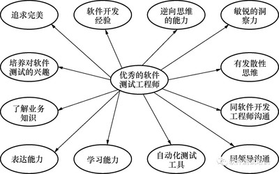 如何成為一名優秀的軟件測試工程師