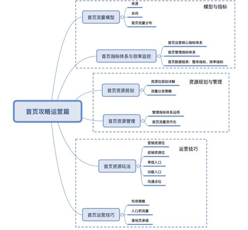 運營攻略（上） 流量模型、指標體系與產品運營策略